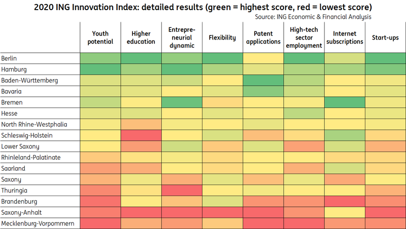 The eight innovation indicators on a color scale