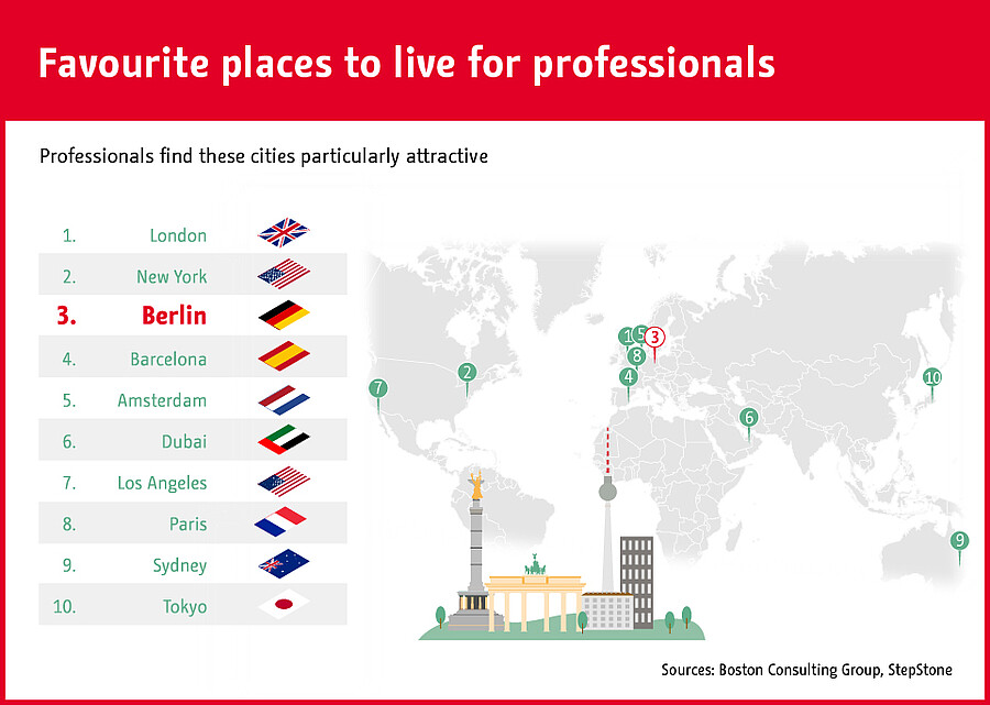 Favourite places to live for professionals