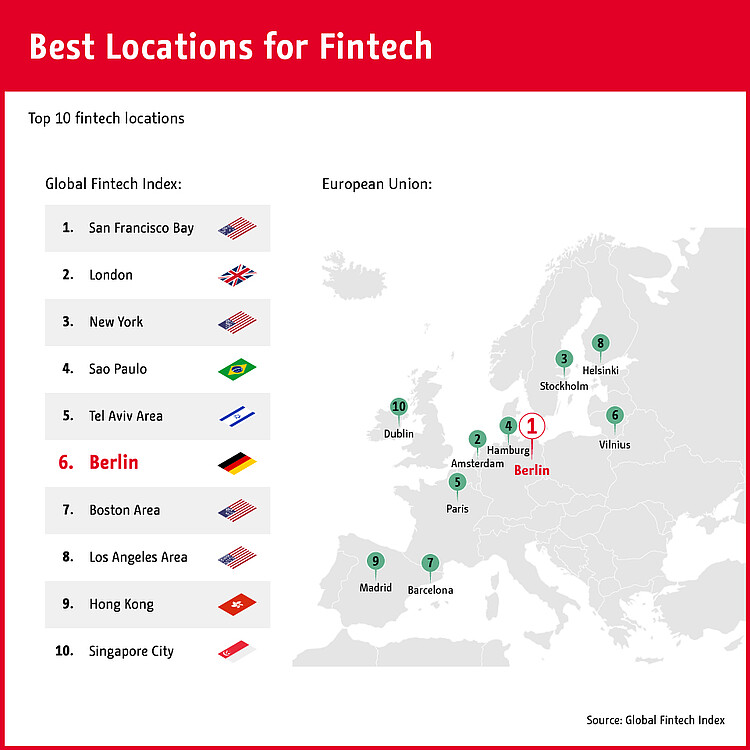 Ranking of the top 10 fintech locations in the EU