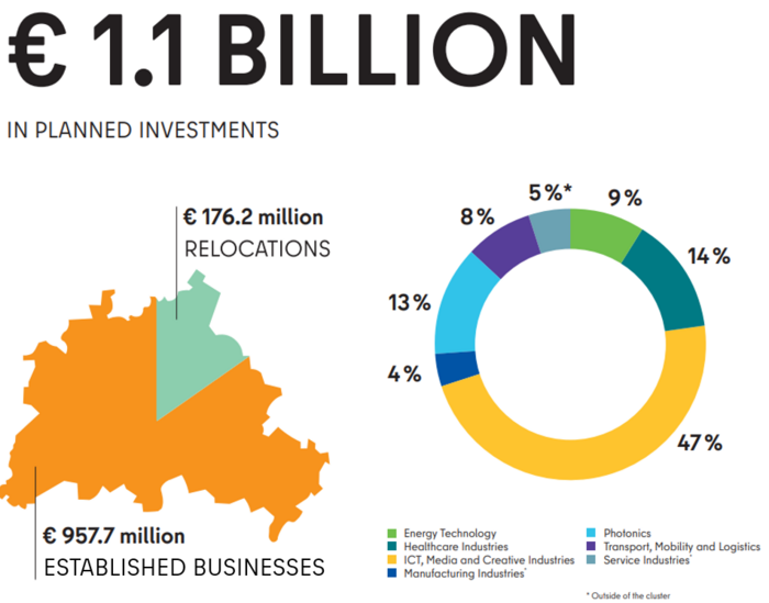 The activities of the economic development agency Berlin Partner helped generate €1.1B investment in Berlin in 2022.