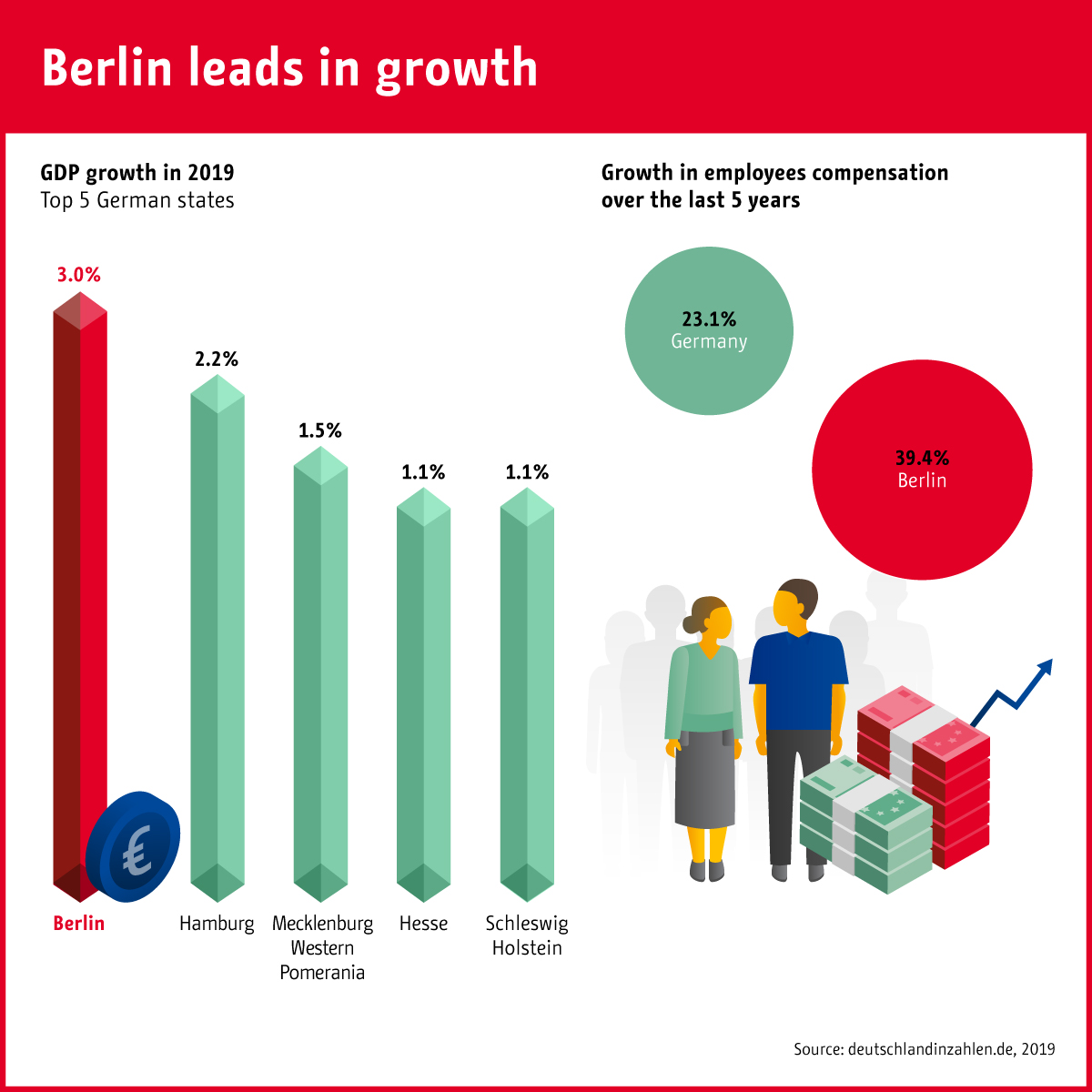 Berlin leads in growth