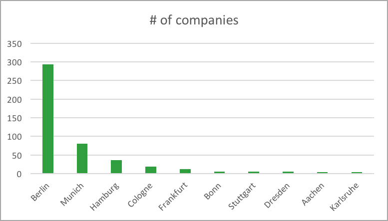 Number of VC-backed startups (Credit: Peter Specht, Creandum)