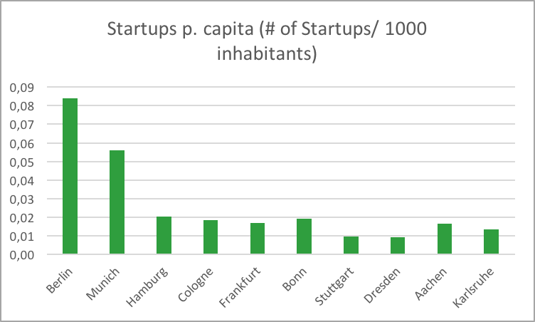 Startups per Capita (Credits: Peter Specht, Creandum)