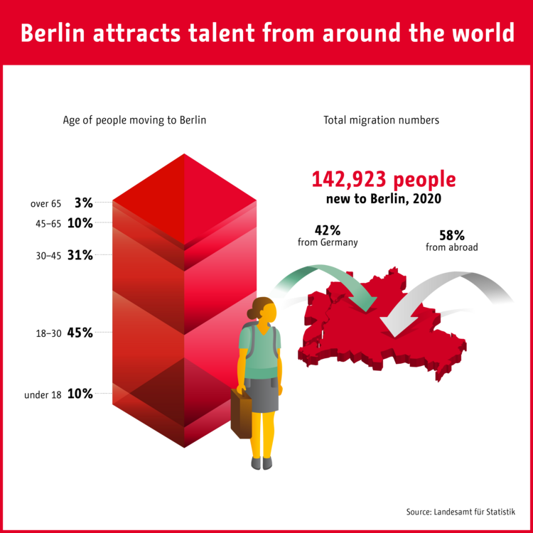 Working in Berlin: International talents are attracted to Berlin