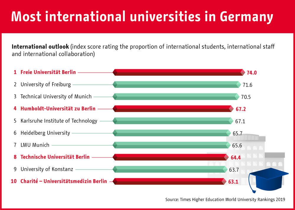 Berlin has four of the most international universities in Germany