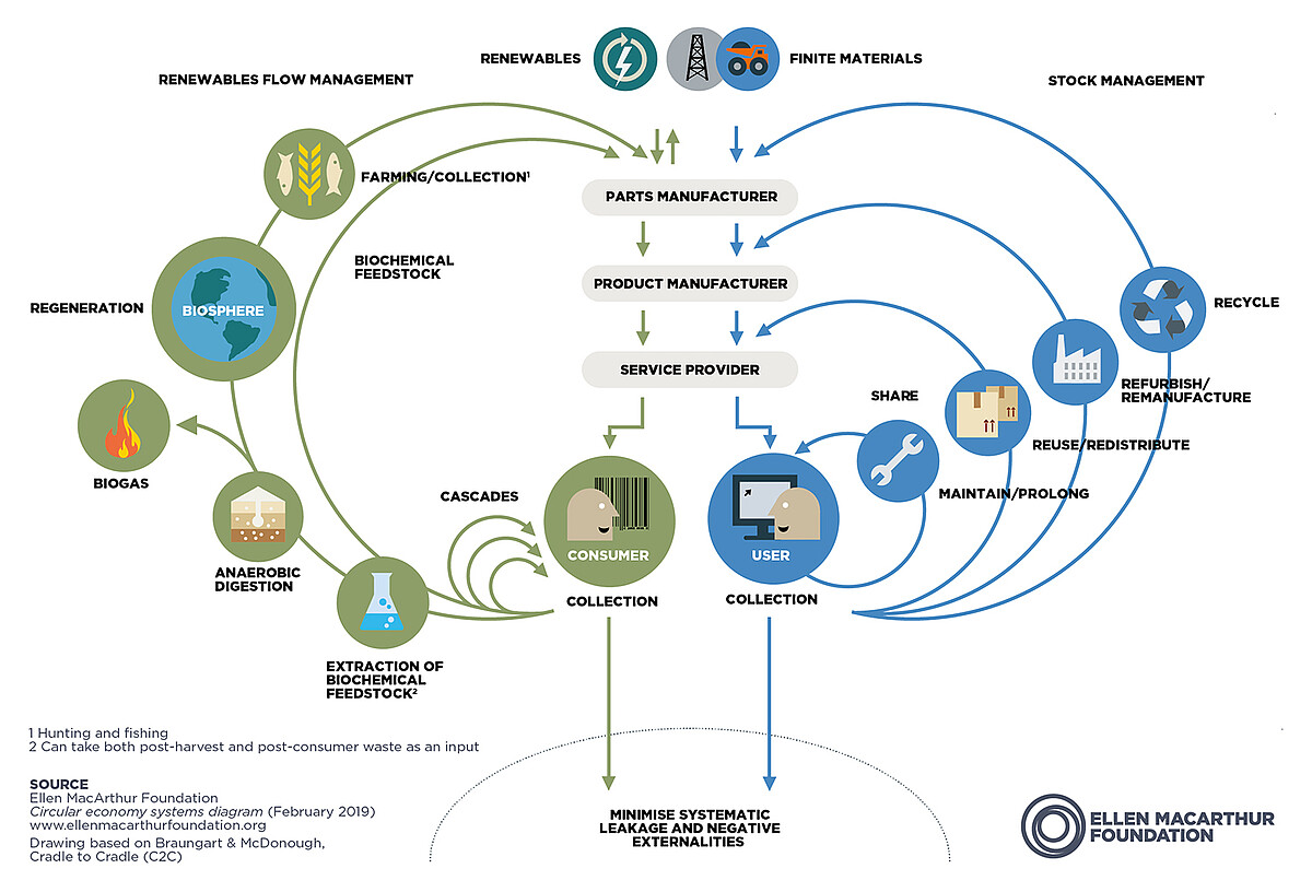 The ‘Butterfly Diagram’ by the Ellen MacArthur Foundation is recognized around the world as a visualization of the circular economy.