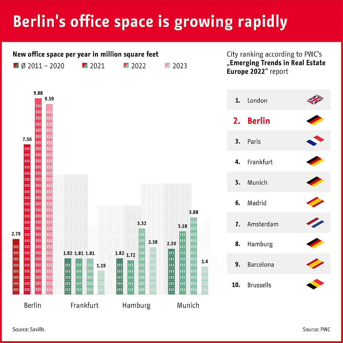 Berlin office market: Berlin's office space is growing rapidly