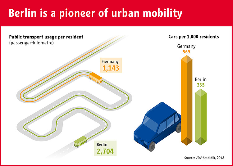 Berlin is a pioneer of urban mobility