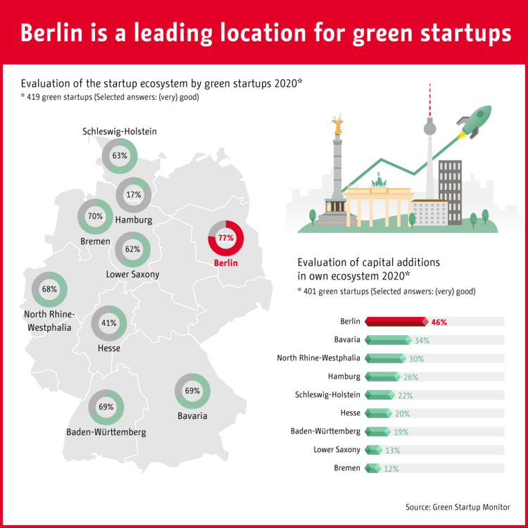 Berlin is a leading location for green startups
