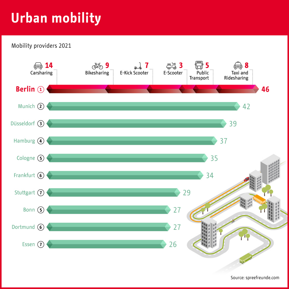 Berlin has the most mobility options