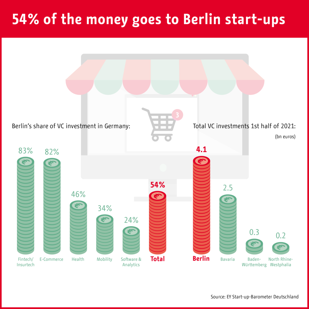 VC investment in Germany