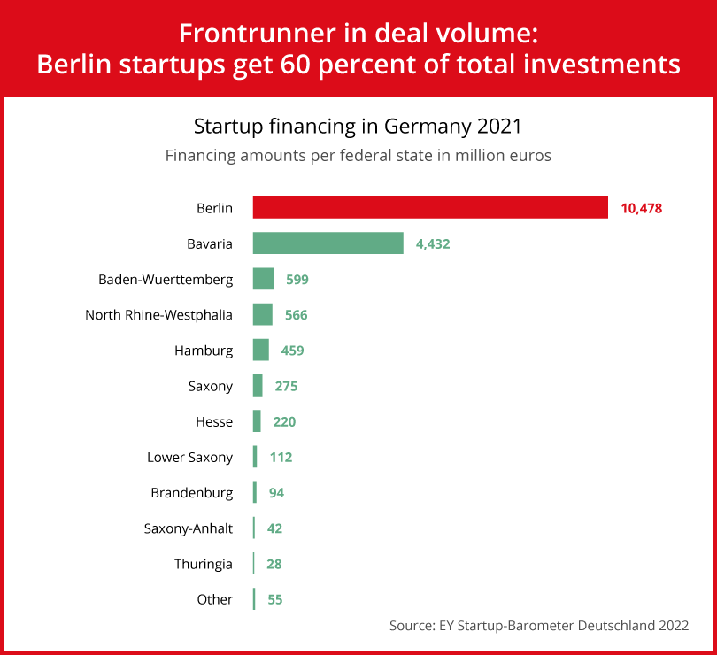 Frontrunner in deal volume: Berlin startups get 60 percent of total investments.