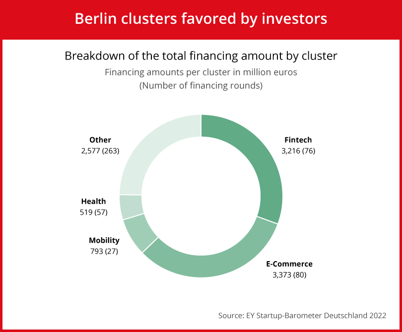 The 2021 financing amounts in Berlin per cluster show the markets favored by investors