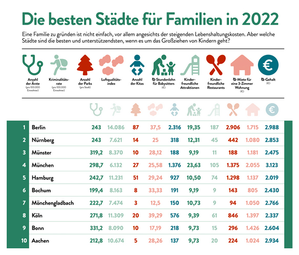 The best German cities for families, based on the number of doctors, crime rate, number of parks, pollution index, number of child-care facilities, cost of babysitters, child-friendly attractions, family restaurants, average rent, average wage.